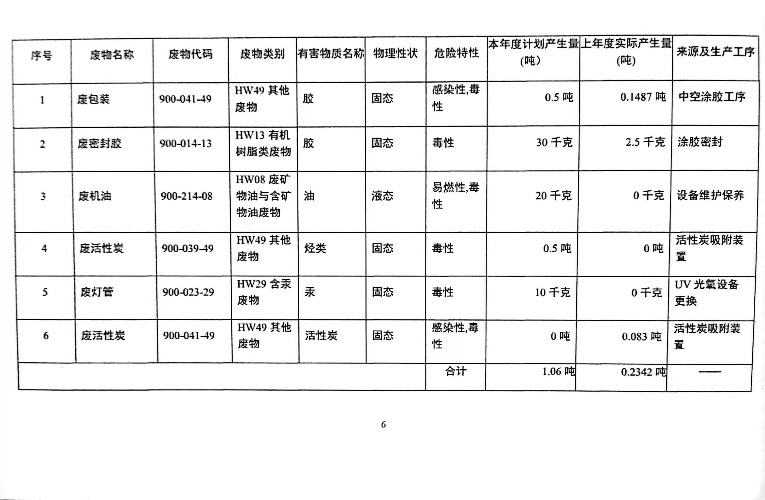 危险废物污染环境防治信息